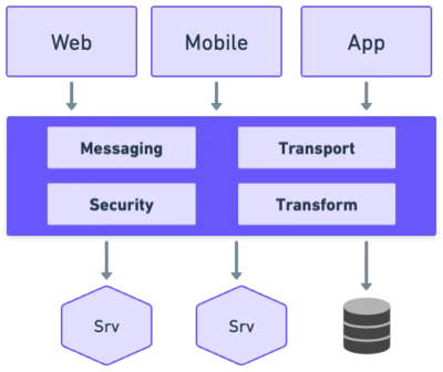 架構(gòu)師藍(lán)圖 理解軟件風(fēng)格與模式，應(yīng)用軟件的服務(wù)